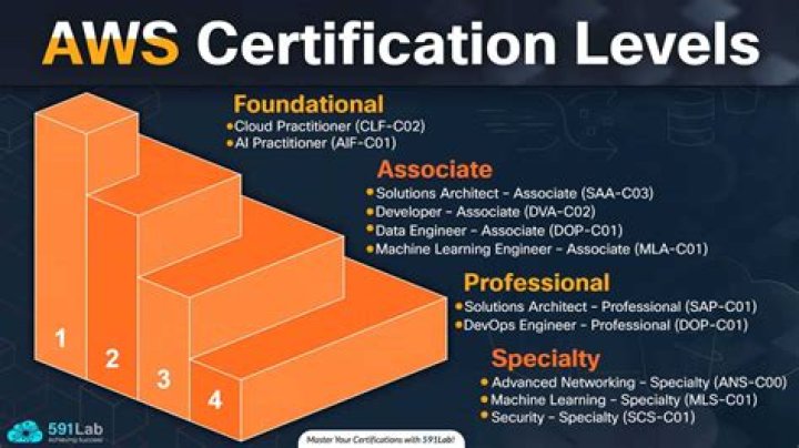 How many certifications are there in aws?