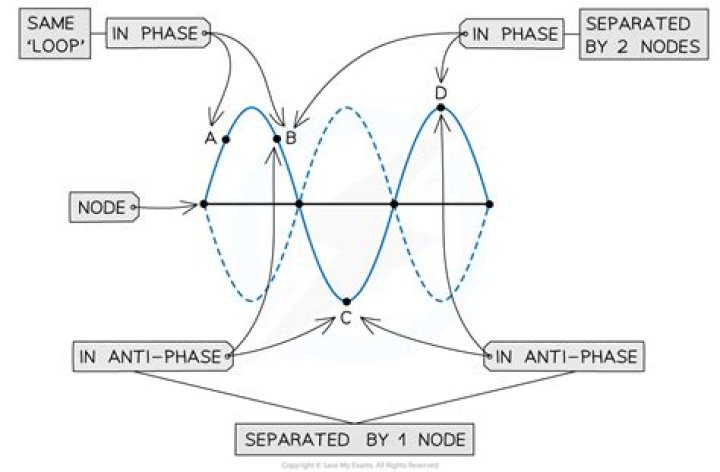 How many nodes and antinodes are formed?