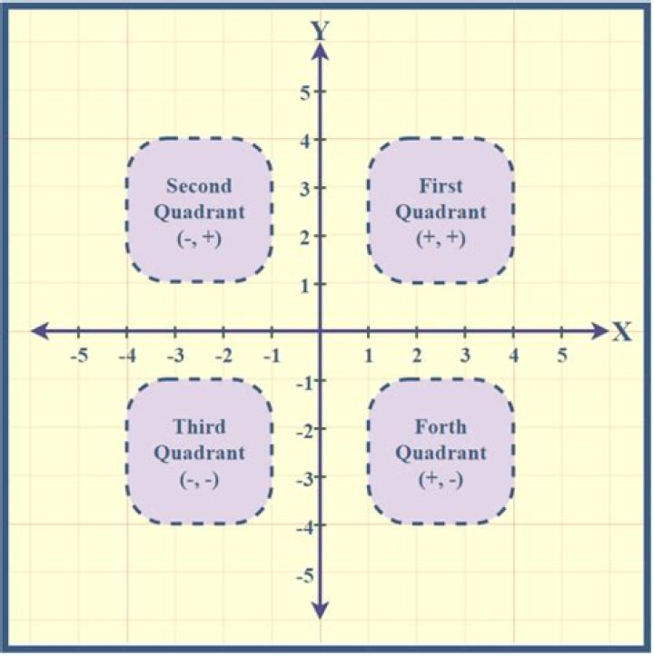 How many quadrants are there on a graph?
