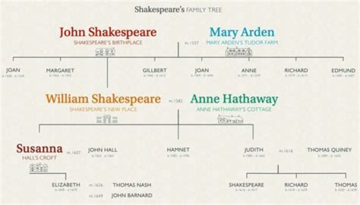 How many siblings did shakespeare have?