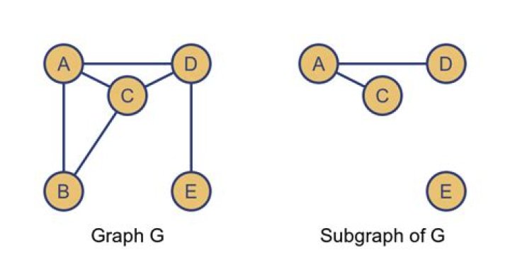 How many subgraphs does a graph have?