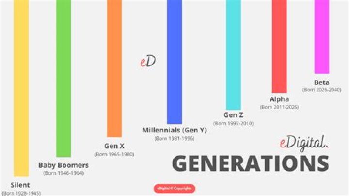 How many years is a generation?