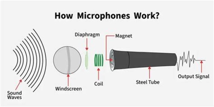 How microphone works in mobile?