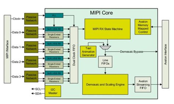 How mipi dsi works?