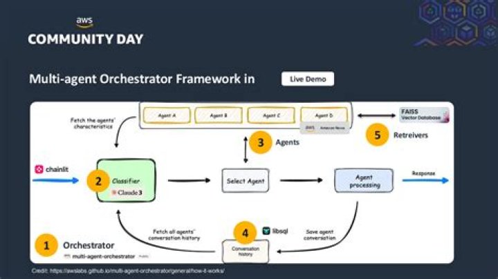 How much do orchestrators get paid?