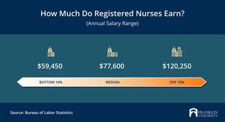 How much does an rn get paid?