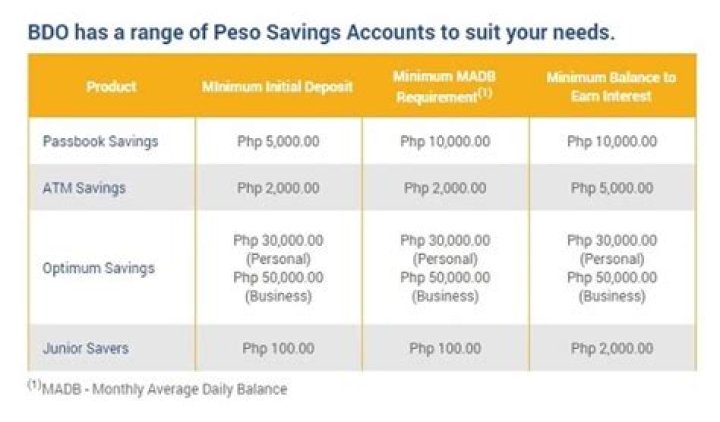 How much is the maintaining balance in bdo savings account?