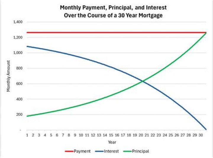 How much overpaying mortgage?