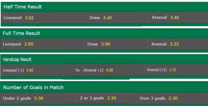 How odds work in football?