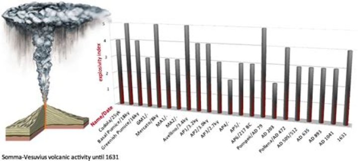 How often does mount vesuvius erupt?