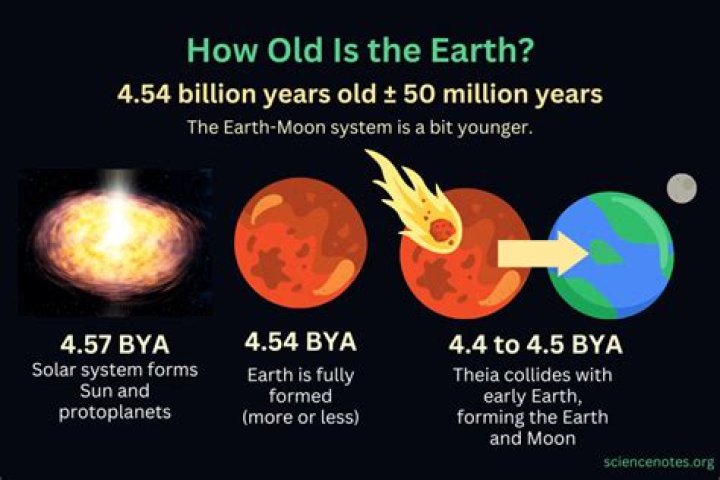 How old is the earth?