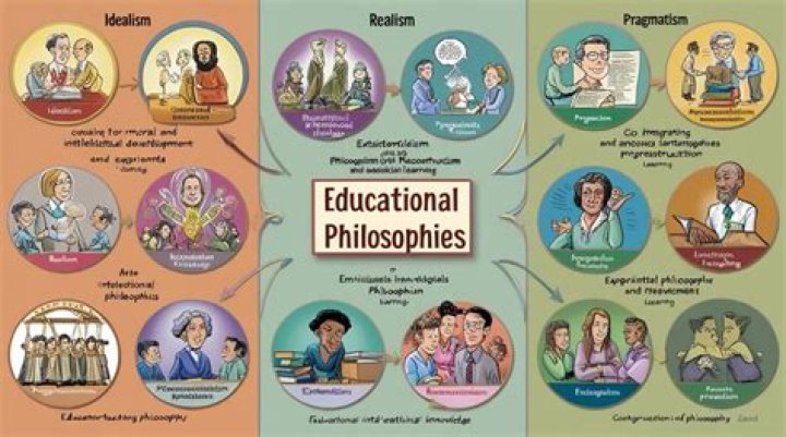 How philosophies related to curriculum?