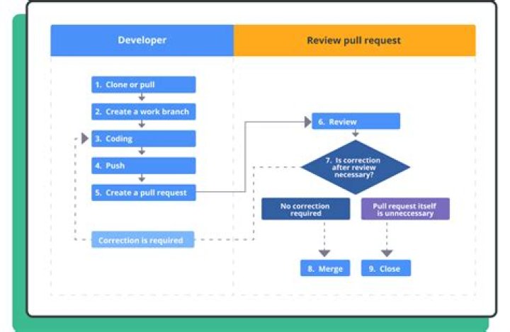 How pull requests work?