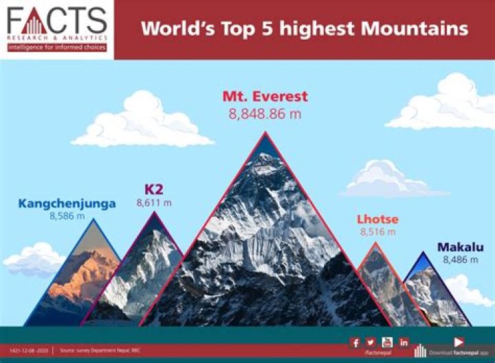 How tall is mount everest?