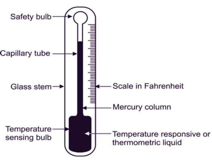 How thermometer was invented?