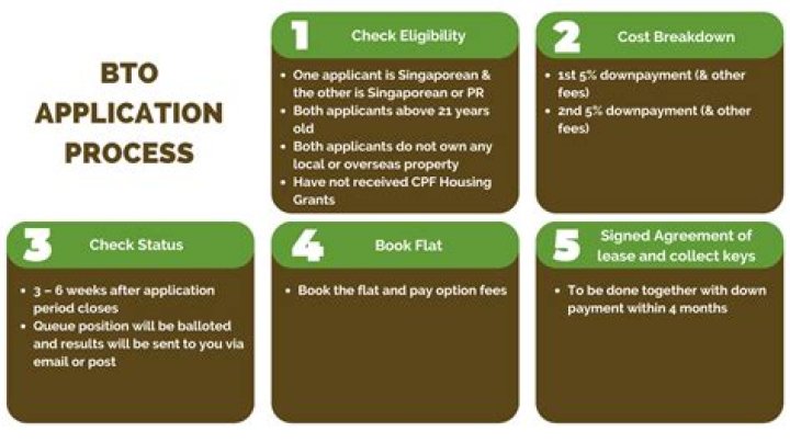 How to apply for bto?