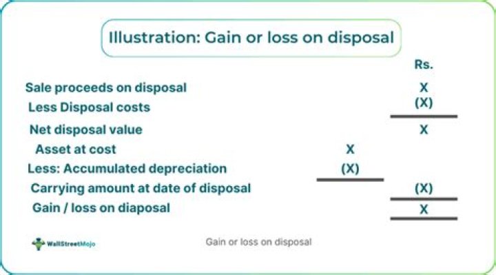 How to calculate gain or loss?