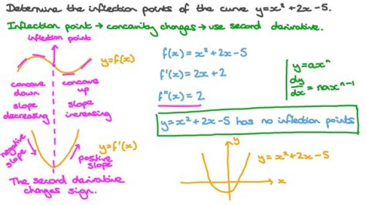 How to find inflection points?