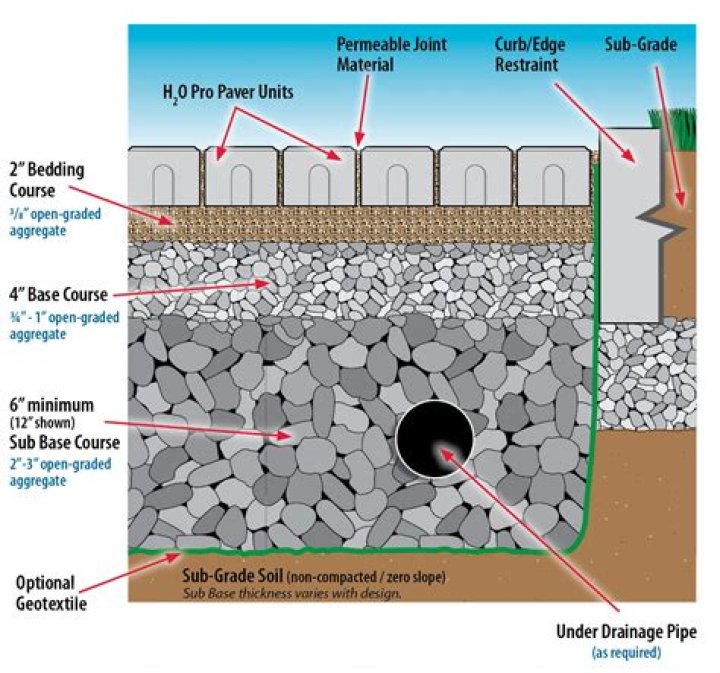 How to make drainable soil?
