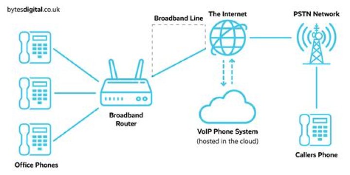 How to setup pbx telephone system?