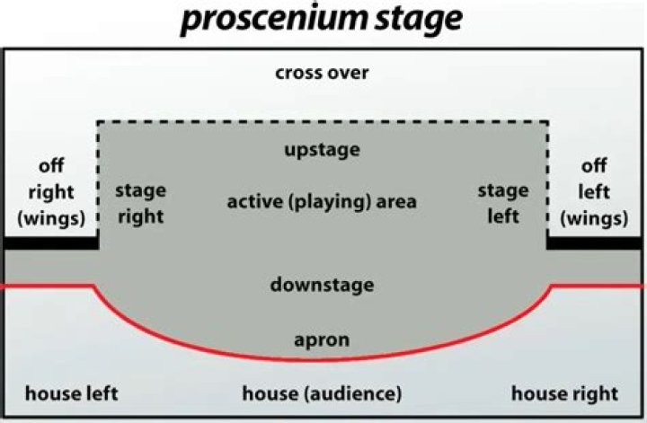 How to use downstage in a sentence?