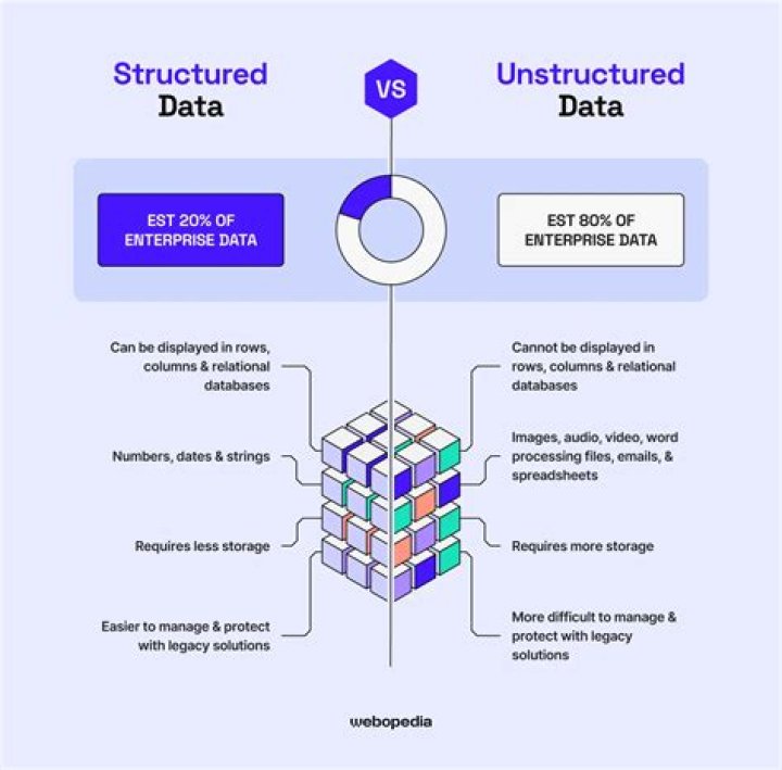 How unstructured data is stored in hadoop?