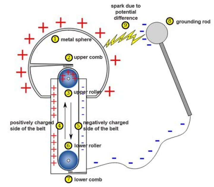 How van de graaff generator works?