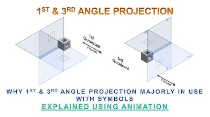 In 1st angle projection the?