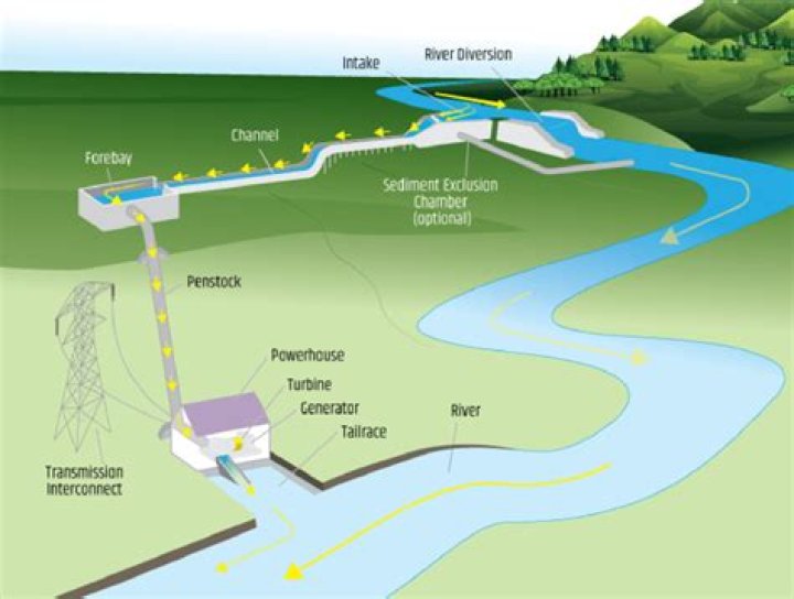 In a hydroelectric plant spillways are used?