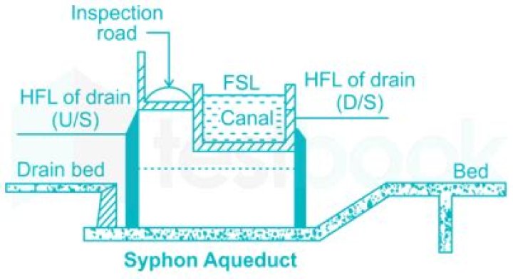 In a syphon aqueduct?