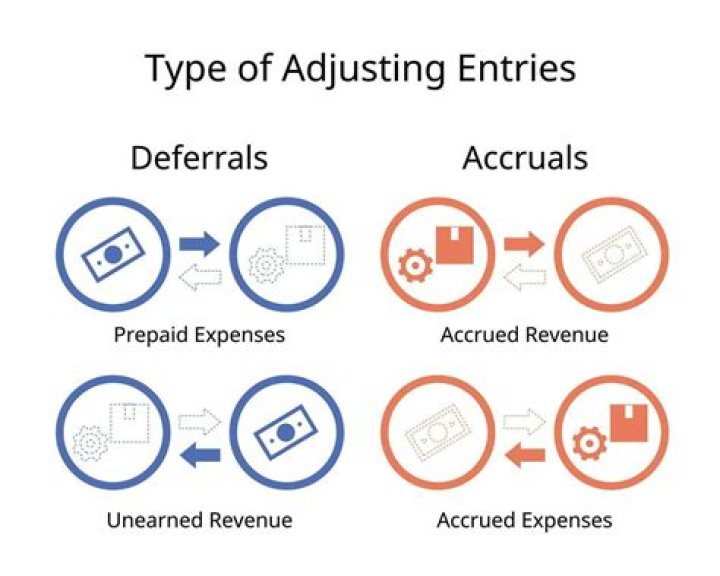 In accounting what is deferral?