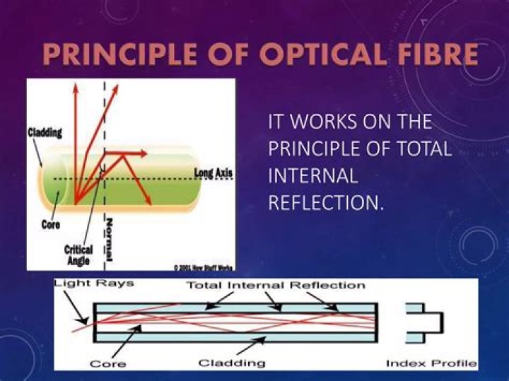 In an optical fiber the concept of numerical aperture?
