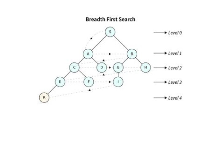 In bfs how many times a node is visited?