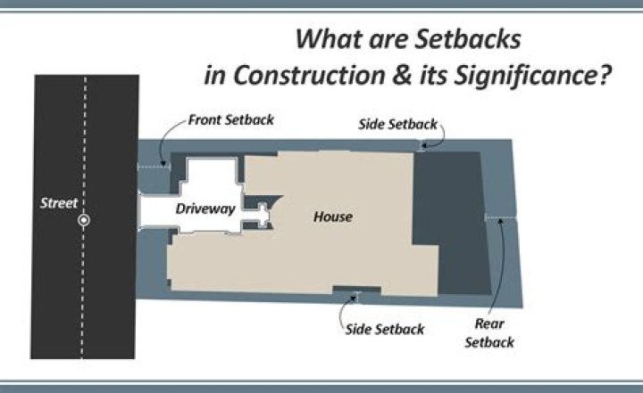 In construction what is a setback?