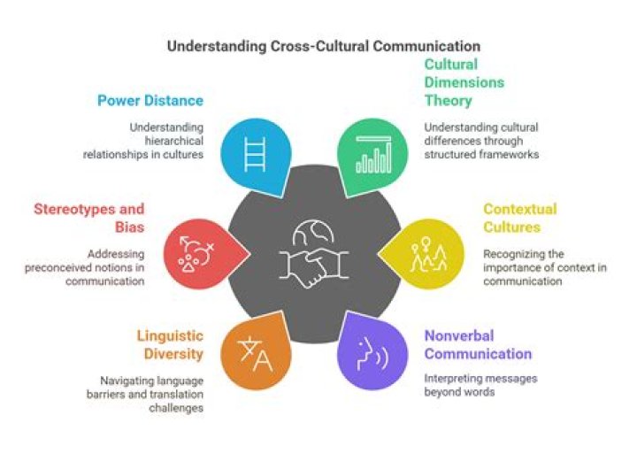 In cross cultural communication feedback can be?