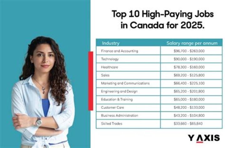 In demand high paying jobs for the future?