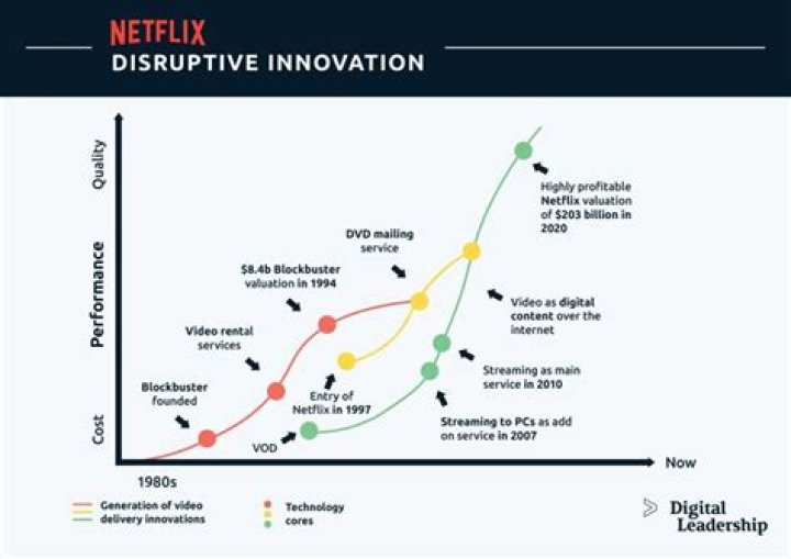 In disruptive selection over time?