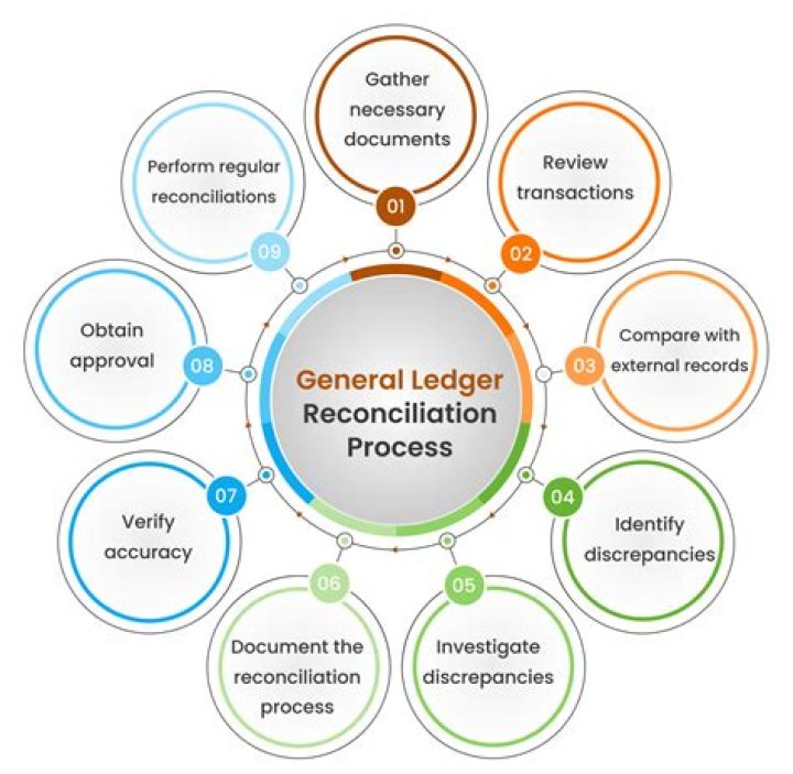 In general ledger reconciliation?