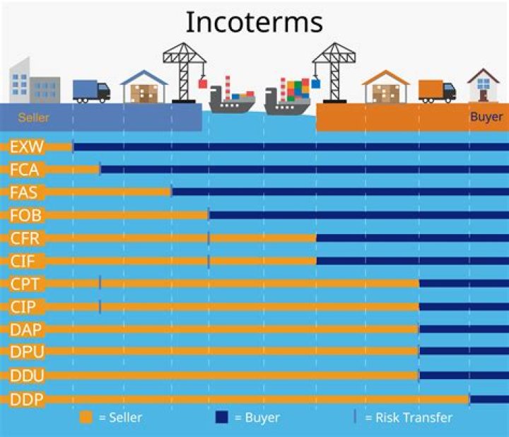 In incoterms what is ddp?