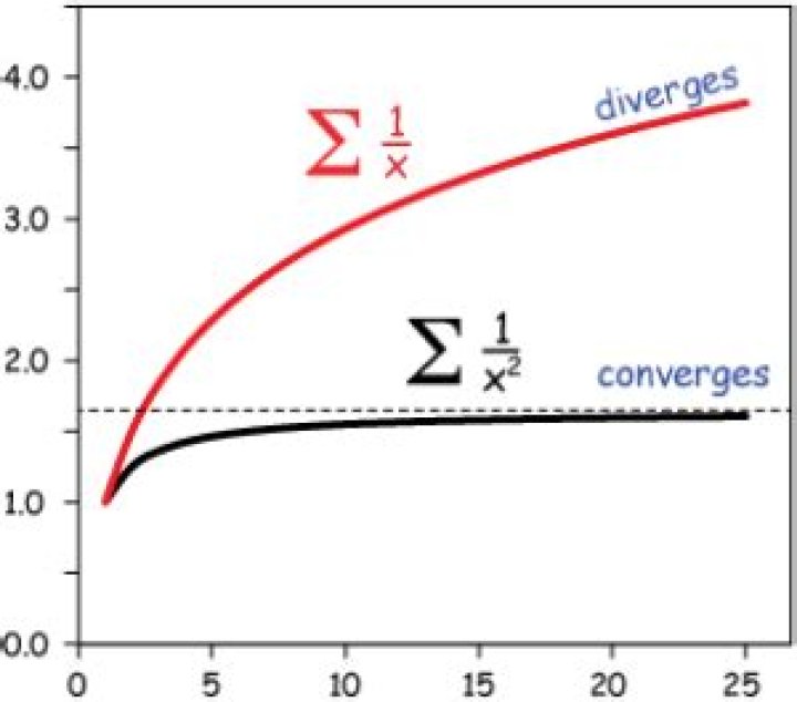 In math what is converge?