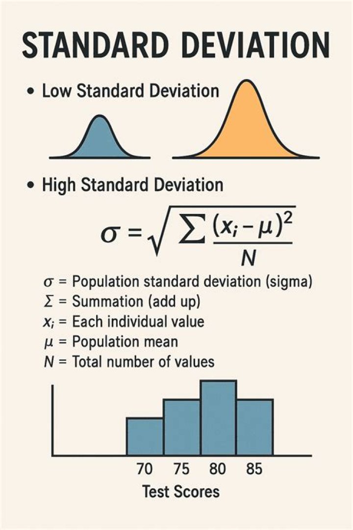 In math what is standard deviation?