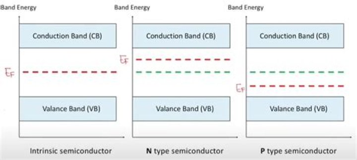 In n type semiconductor?