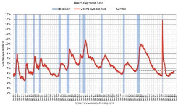 In recessions the unemployment rate?