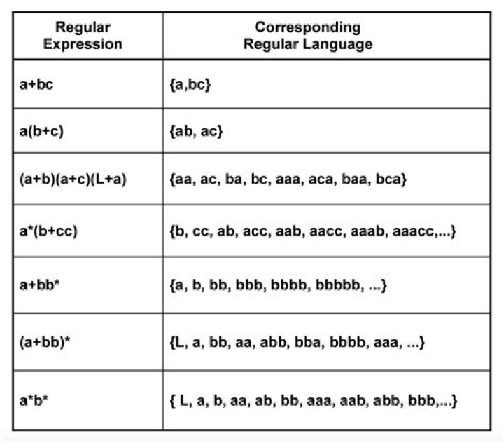 In regular expression backslash?