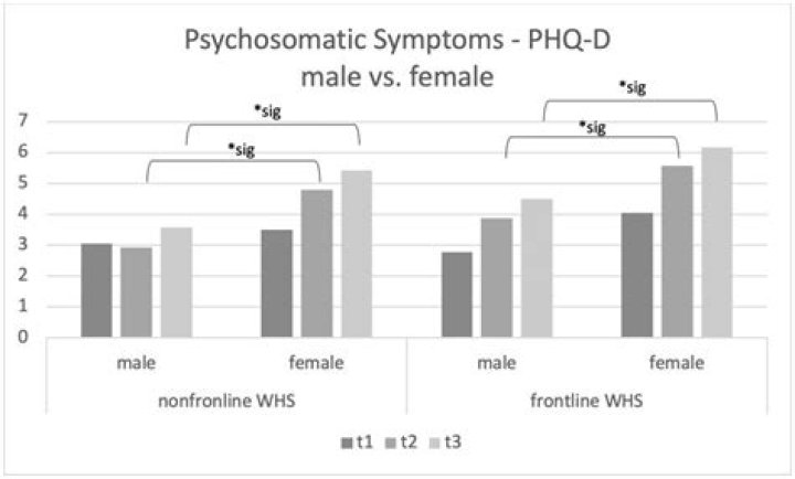 In the psychosomatic health?
