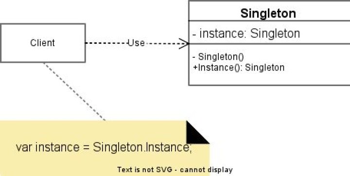 In the singleton pattern?