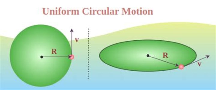 In uniform circular motion of a particle?