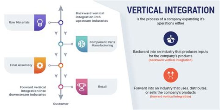 In vertical integration strategy?