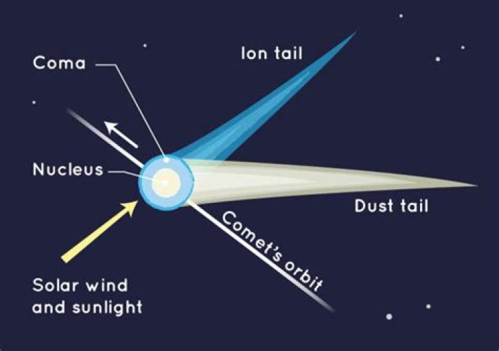 In what direction is the comet?