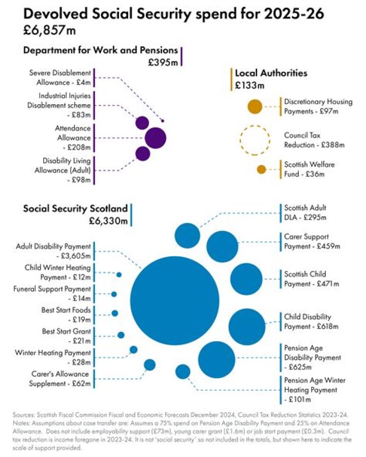 In what sense is social security spending uncontrollable?